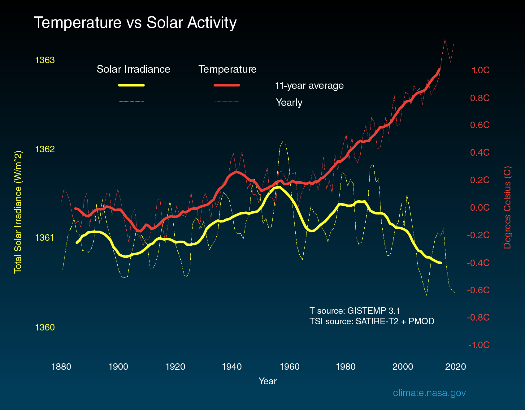 Solar activity