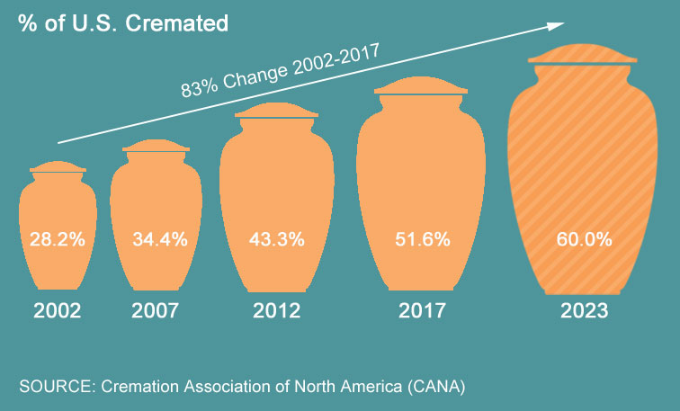 Cremation