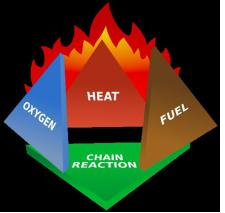A diagram showing how all phases of fire oxygen, heat and fuel are vital to keep a fire going.