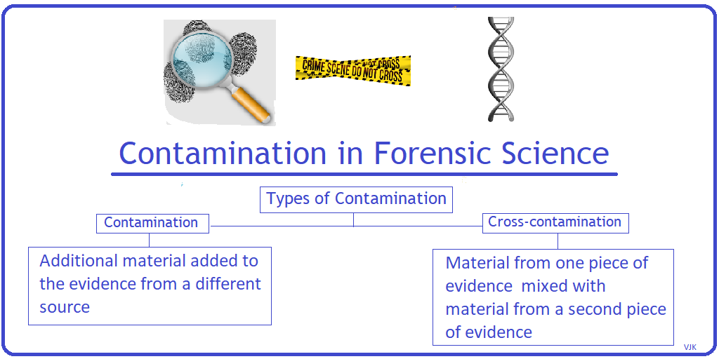 Contamination in Forensic Science