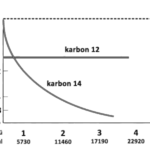 radyokarbon-tarihleme-yontemi